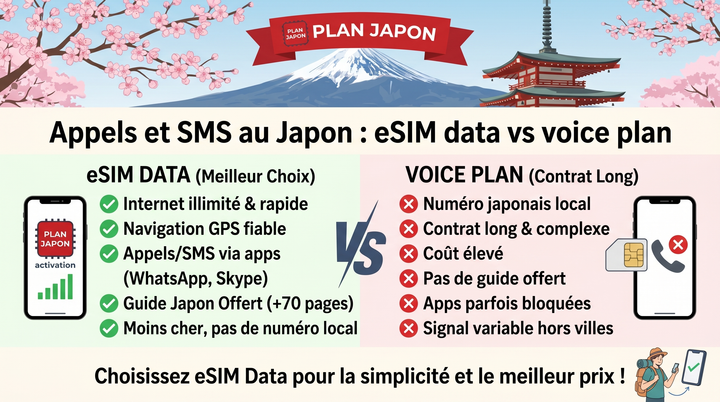Llamadas y SMS en Japón: eSIM datos vs plan de voz 2026