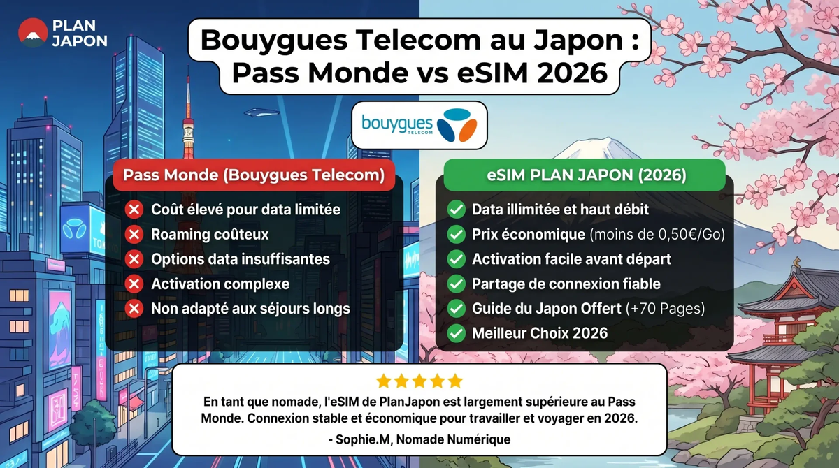 Bouygues Telecom en Japón: Pass Monde vs eSIM 2026