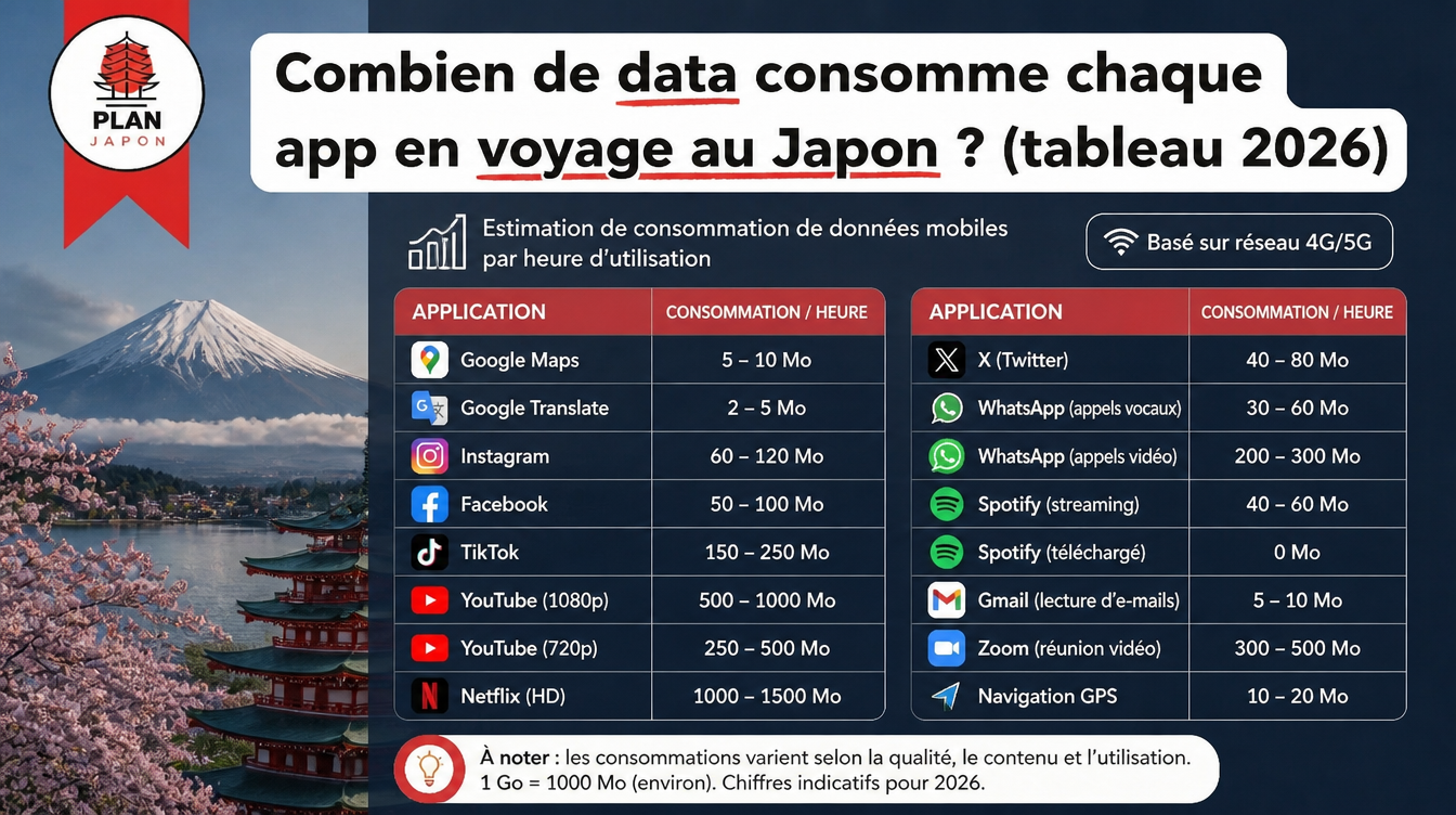 ¿Cuántos datos consume cada app viajando por Japón? (tabla 2026)