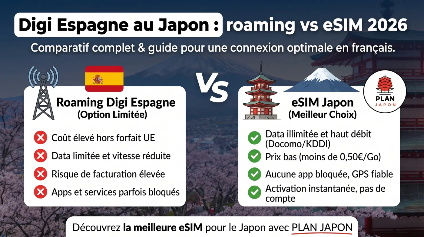 Digi en Japón: roaming vs eSIM, comparativa 2026