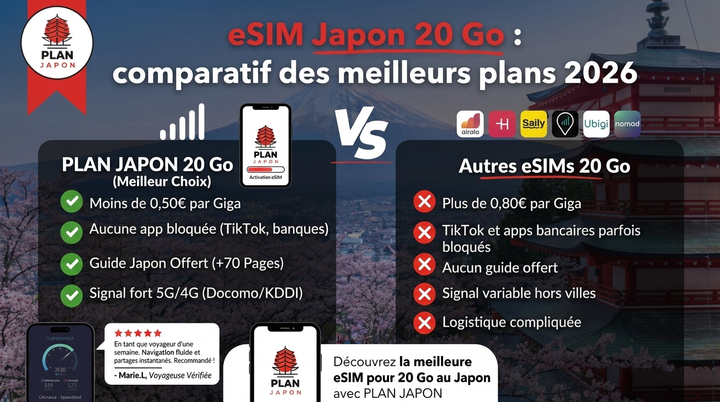 eSIM Japón 20 GB: comparativa de los mejores planes
