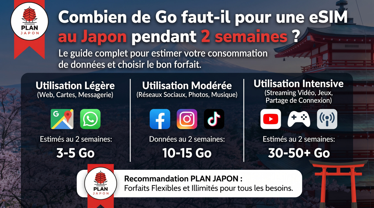eSIM Japón: ¿Cuántos GB necesito para 2 semanas? (Guía 2026)
