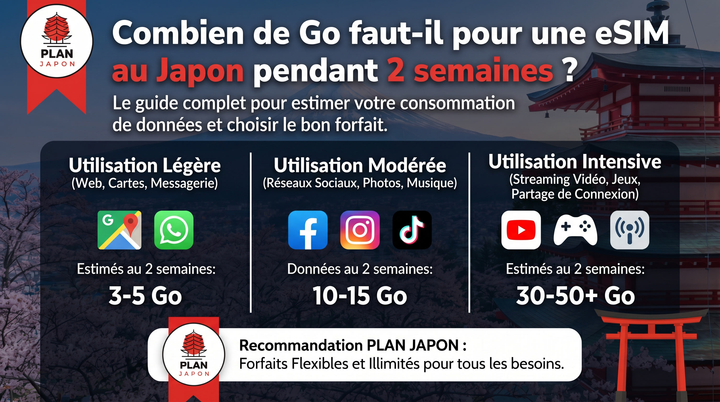 eSIM Japón: ¿Cuántos GB necesito para 2 semanas? (Guía 2026)