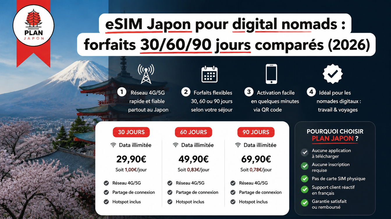 eSIM Japón para nómadas digitales: planes 30/60/90 días comparados (2026)