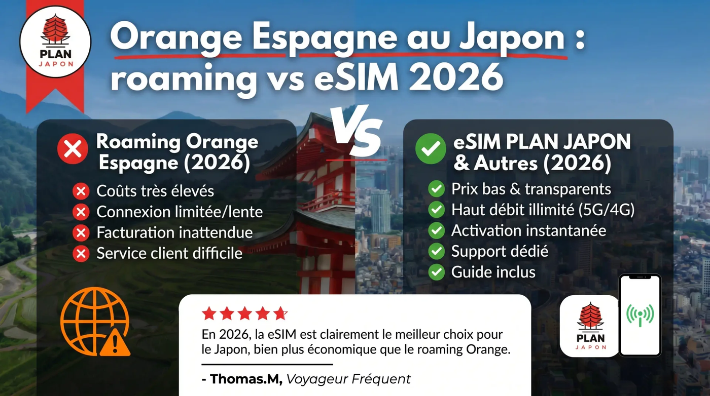 Orange España en Japón: Mundo vs eSIM, comparativa 2026