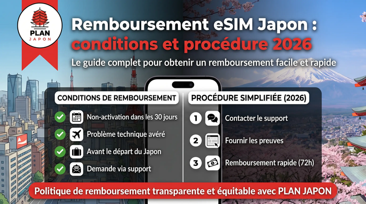Reembolso eSIM Japón: condiciones y procedimiento (2026)