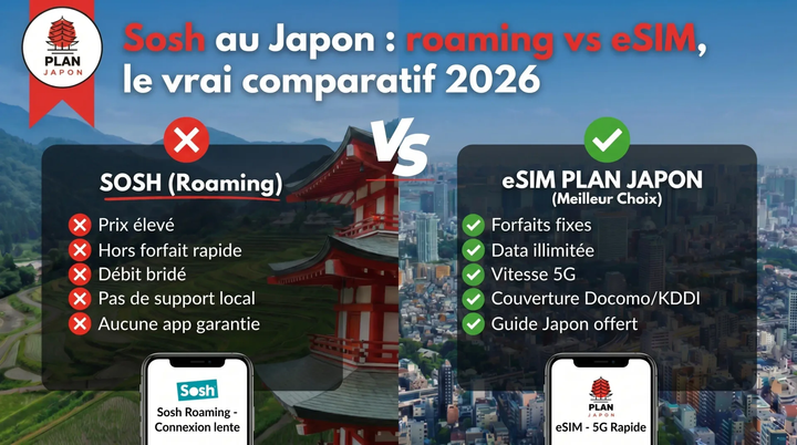 Sosh en Japón: roaming vs eSIM 2026