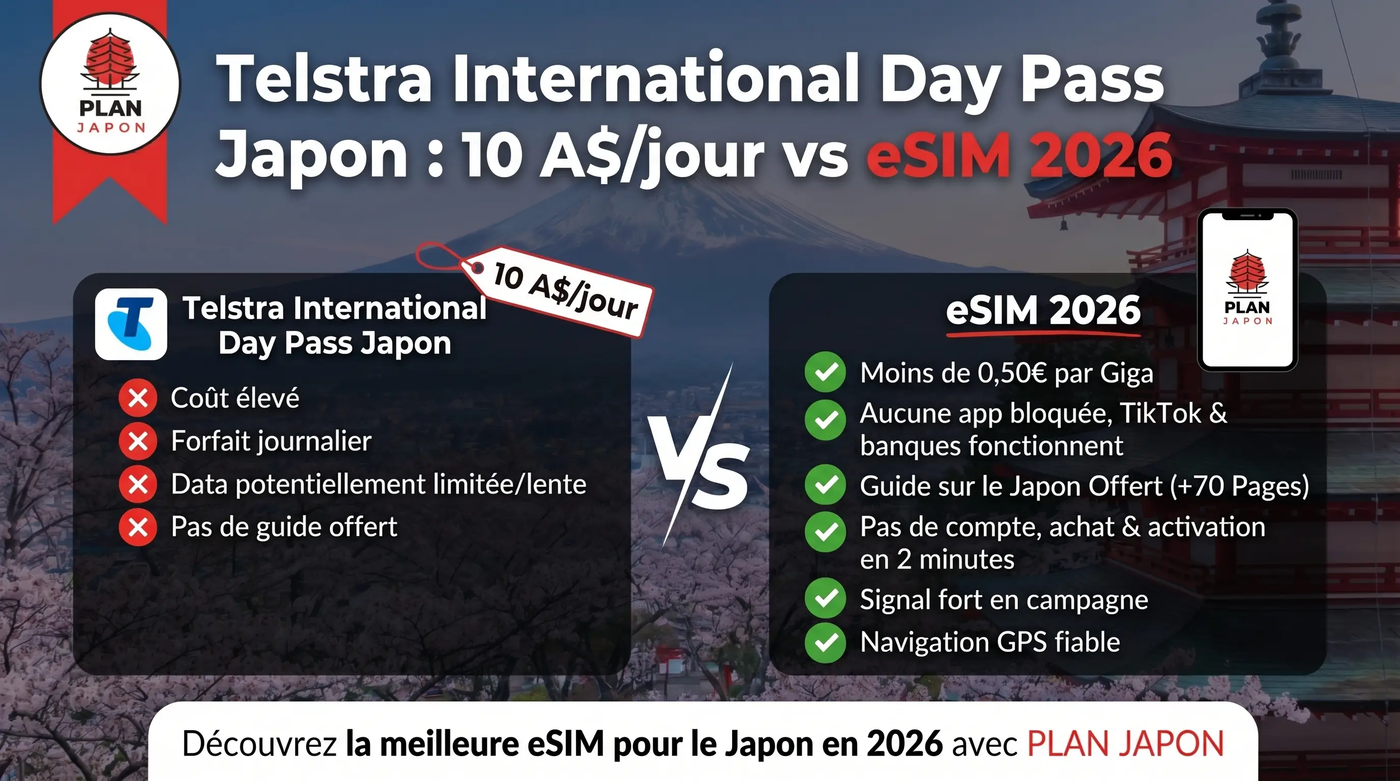 Telstra International Day Pass Japón: 10 A$/día vs eSIM 2026