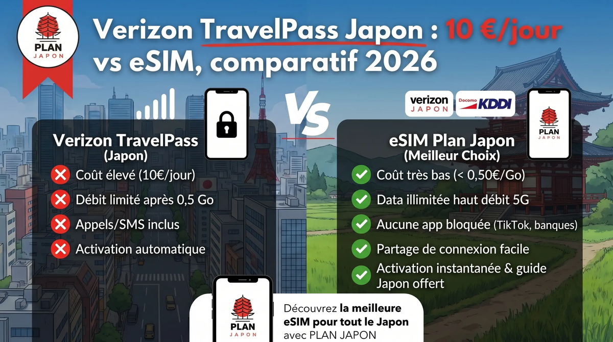 Verizon TravelPass Japón: 10 $/día vs eSIM 2026