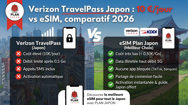 Verizon TravelPass Japón: 10 $/día vs eSIM 2026