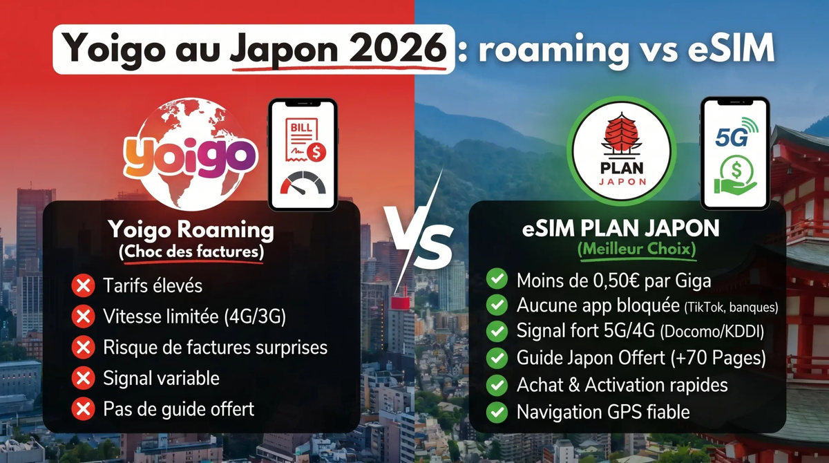 Yoigo en Japón: roaming vs eSIM, comparativa 2026